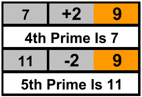 7 +2 9 11 -2 9 5th Prime Is 11 4th Prime Is 7