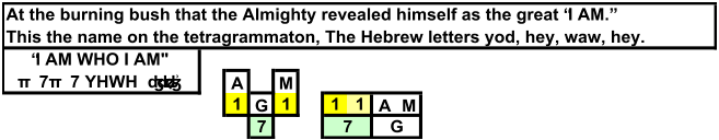 At the burning bush that the Almighty revealed himself as the great “I AM.” This the name on the tetragrammaton, The Hebrew letters yod, hey, waw, hey. π7π7 YHWH   ʤʥʤʾ A M 1 G 1 1 1 A M 7 7 G “I AM WHO I AM"